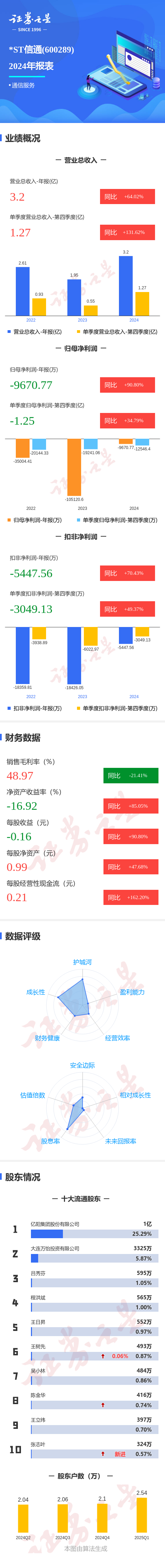 第一配资门户 图解*ST信通年报: 第四季度单季净利润同比增34.79%