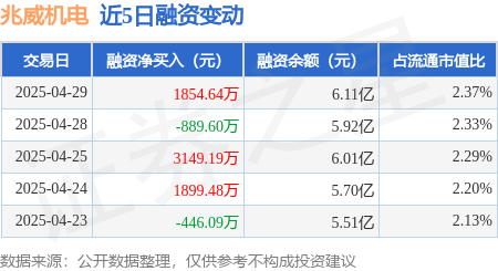 国内前十的证券公司 兆威机电：4月29日融资买入1.35亿元，融资融券余额6.13亿元