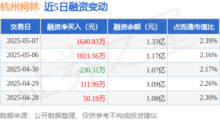 个人炒股配资 杭州柯林：5月7日融资买入3467.74万元，融资融券余额1.33亿元