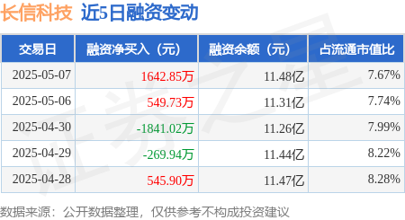 正规股票配资app 长信科技：5月7日融资买入8182.48万元，融资融券余额11.51亿元